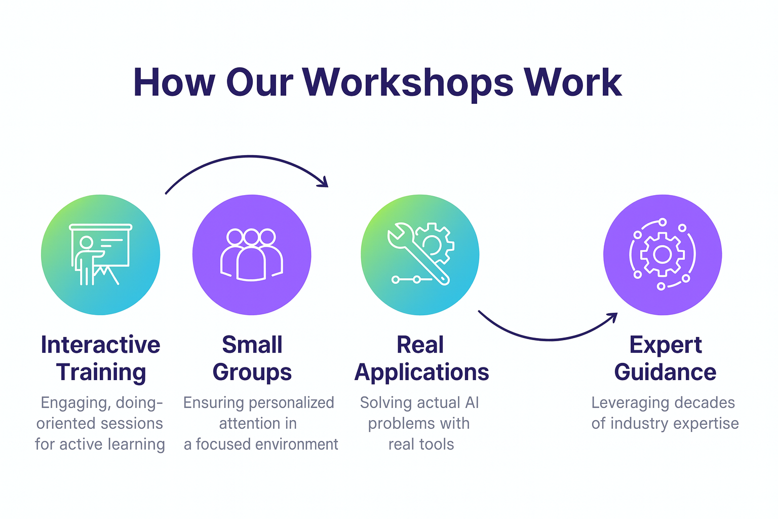 Workshop methodology overview